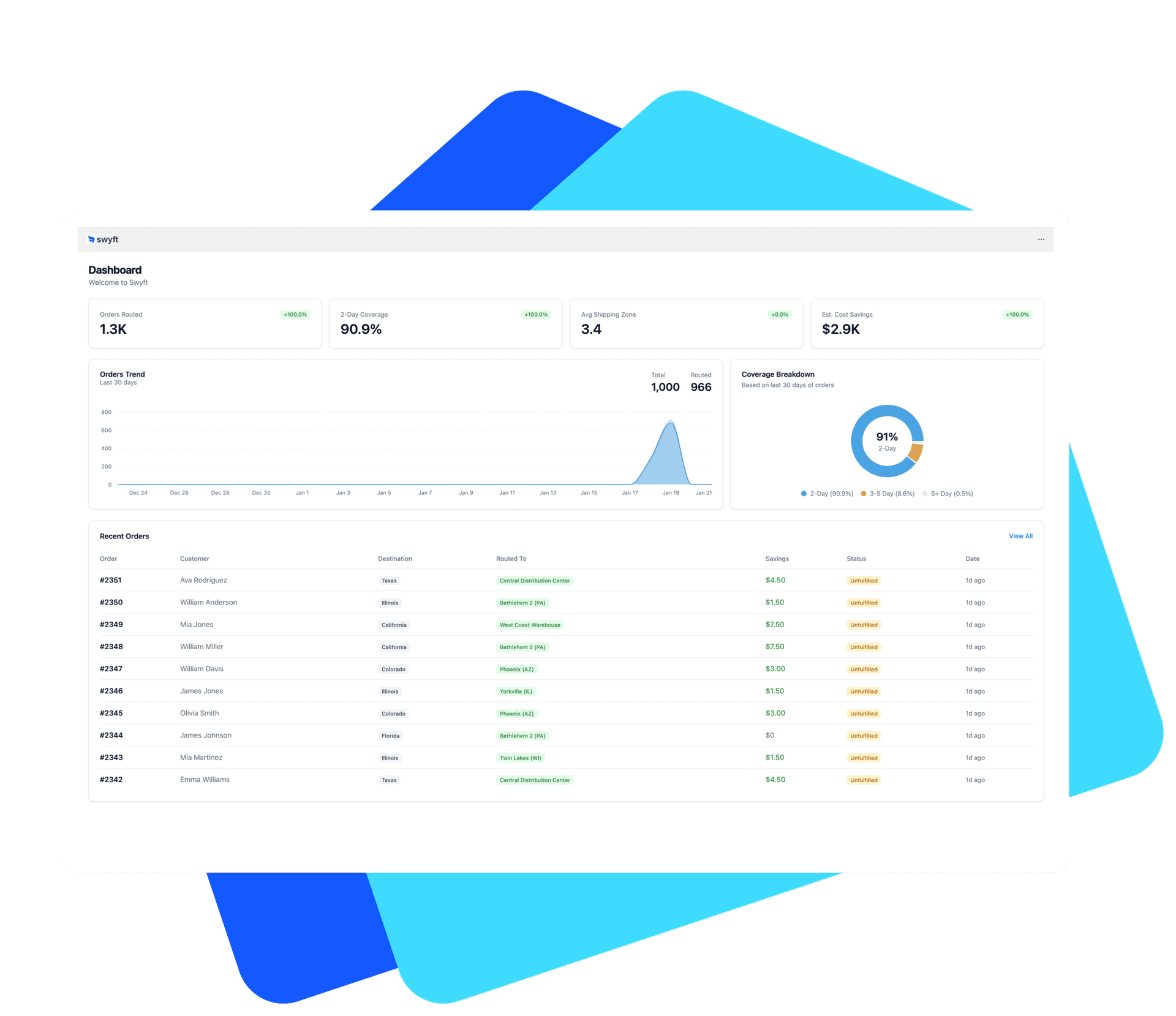 Swyft Dashboard showing e-commerce analytics